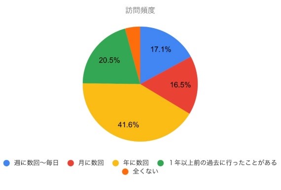 週に数回〜毎日17.1%、月に数回16.5%、年に数回41.6%、1年以上前の過去に行ったことがある20.5%、まったくない20.5%