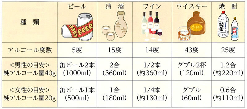 ビール：アルコール度数5度 目安男性 純アルコール量40g 缶ビール2本 (1000ml)、女性 純アルコール量20g 缶ビール1本 (500ml)、清酒：アルコール度数15度、目安男性 純アルコール量40g 2合 (360ml)、女性 純アルコール量20g 1合 (180ml)、ワイン：アルコール度数 14度、目安男性 純アルコール量40g 1/2本 (約360ml)、女性 純アルコール量20g 1/4本 (約180ml)、ウイスキー：アルコール度数 43度 目安男性 純アルコール量40g ダブル2杯 (120ml)、女性 純アルコール量20g ダブル (60ml)、焼酎：アルコール度数 25度 目安男性 純アルコール量40g 1.2合 (約220ml)、女性 純アルコール量20g 0.6合 (約110ml)