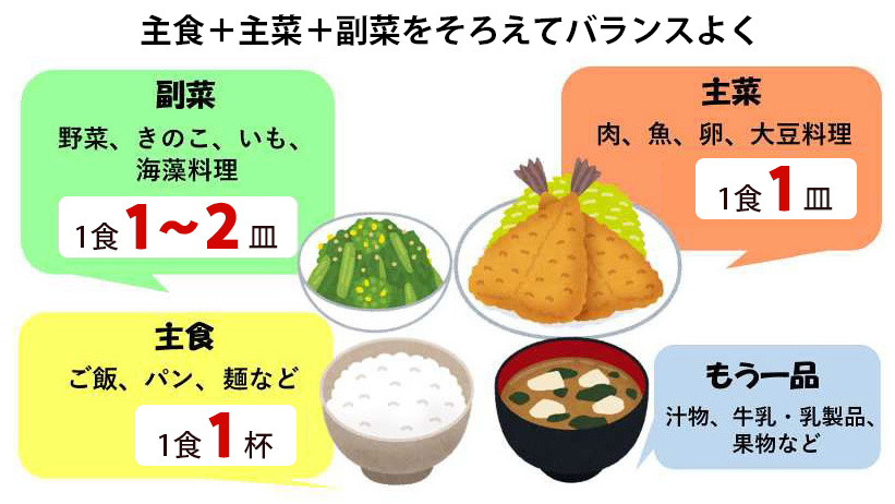 〜主食+主菜+副菜をそろえてバランスよく〜主菜:肉、魚、卵、大豆料理 1食 1皿。副菜:野菜、きのこ、いも、海藻料理を1食 1〜2皿。主食:ご飯、パン、麺などを1食 1杯。もう一品:汁物、牛乳・乳製品、果物など